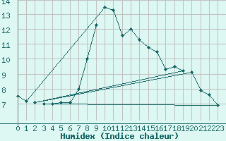 Courbe de l'humidex pour Mhleberg