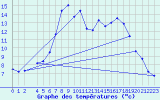 Courbe de tempratures pour Dourbes (Be)