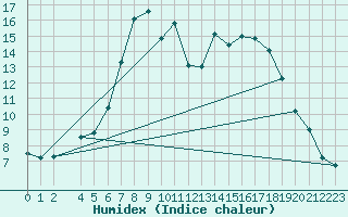 Courbe de l'humidex pour Dourbes (Be)