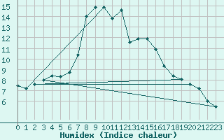 Courbe de l'humidex pour Bergen