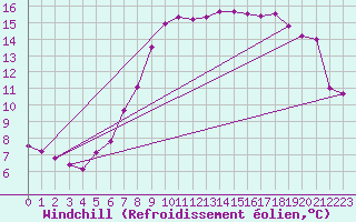 Courbe du refroidissement olien pour Crap Masegn