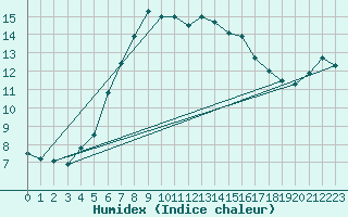 Courbe de l'humidex pour Mahumudia