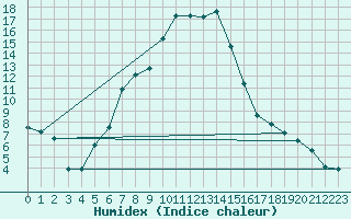 Courbe de l'humidex pour Sjaelsmark