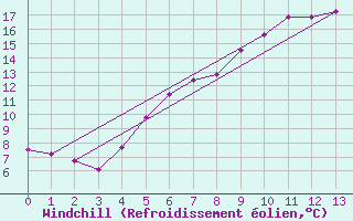 Courbe du refroidissement olien pour Smhi