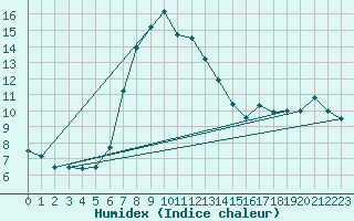 Courbe de l'humidex pour Warth