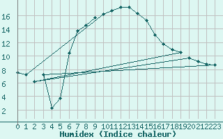 Courbe de l'humidex pour Karaman