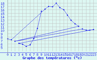 Courbe de tempratures pour Gsgen