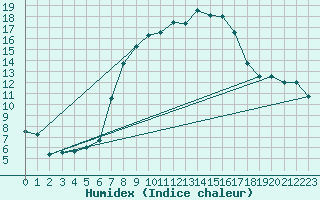 Courbe de l'humidex pour Adamclisi