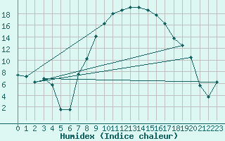 Courbe de l'humidex pour Visp