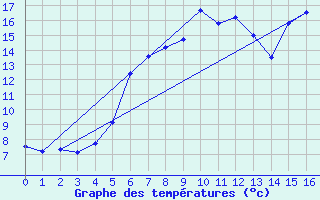 Courbe de tempratures pour Vaagsli