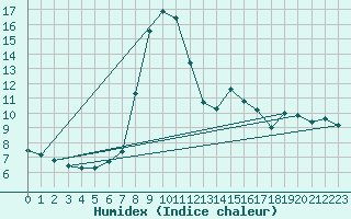 Courbe de l'humidex pour Salzburg / Freisaal