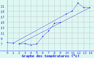 Courbe de tempratures pour Landeck