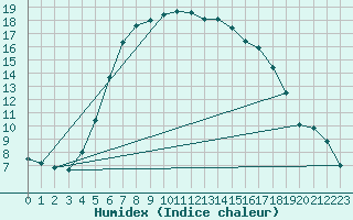 Courbe de l'humidex pour Kosta