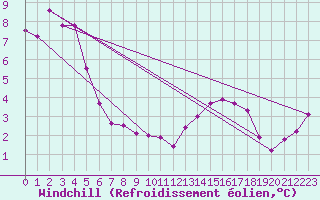Courbe du refroidissement olien pour Trgueux (22)