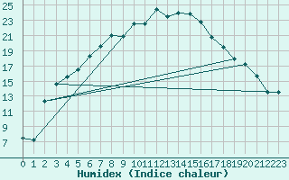 Courbe de l'humidex pour Szczecinek