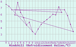 Courbe du refroidissement olien pour Fribourg (All)