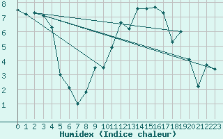 Courbe de l'humidex pour Sutrieu (01)