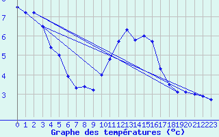 Courbe de tempratures pour Soria (Esp)