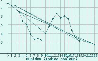 Courbe de l'humidex pour Soria (Esp)