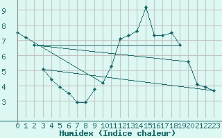 Courbe de l'humidex pour Lachamp Raphal (07)