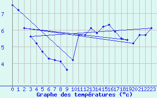 Courbe de tempratures pour Douelle (46)