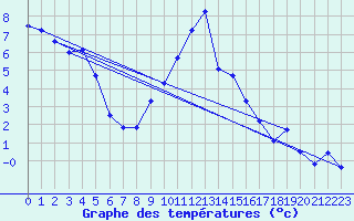 Courbe de tempratures pour Setsa