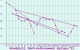 Courbe du refroidissement olien pour Aonach Mor