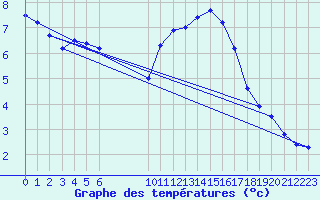 Courbe de tempratures pour Douzens (11)