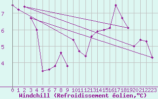 Courbe du refroidissement olien pour Krumbach