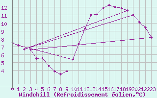 Courbe du refroidissement olien pour Le Havre - Octeville (76)