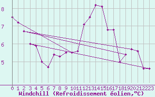 Courbe du refroidissement olien pour Saint-Hubert (Be)