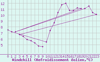 Courbe du refroidissement olien pour Paris Saint-Germain-des-Prs (75)