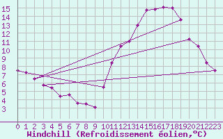 Courbe du refroidissement olien pour Belfort-Dorans (90)
