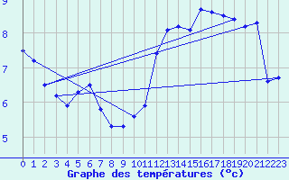 Courbe de tempratures pour Calais / Marck (62)