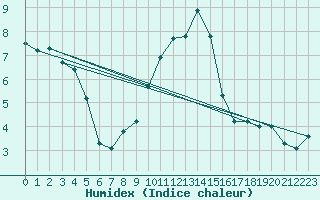 Courbe de l'humidex pour Obergurgl