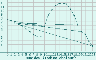 Courbe de l'humidex pour Grardmer (88)