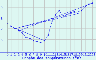 Courbe de tempratures pour Laqueuille (63)