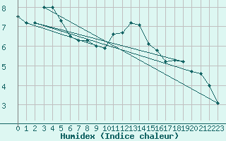 Courbe de l'humidex pour Legnica Bartoszow