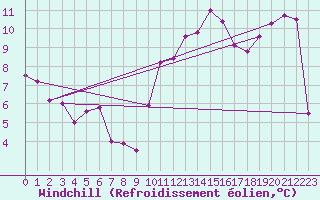 Courbe du refroidissement olien pour Lyon - Saint-Exupry (69)