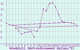 Courbe du refroidissement olien pour Angers-Marc (49)