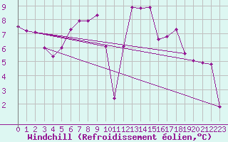 Courbe du refroidissement olien pour Monte Settepani