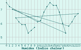 Courbe de l'humidex pour St Peter-Ording