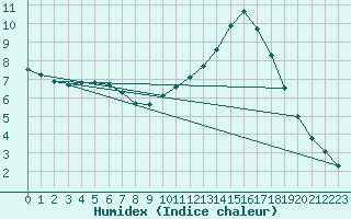 Courbe de l'humidex pour Brive-Laroche (19)