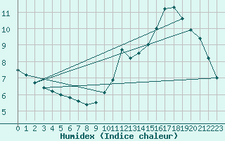 Courbe de l'humidex pour Orly (91)