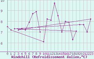 Courbe du refroidissement olien pour Cardinham
