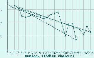 Courbe de l'humidex pour Camborne