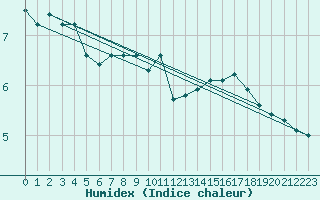 Courbe de l'humidex pour Herserange (54)