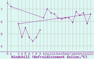 Courbe du refroidissement olien pour Mona