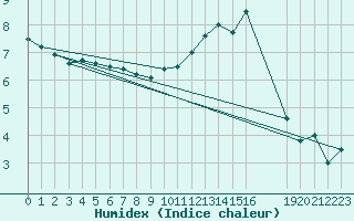 Courbe de l'humidex pour Vila Real