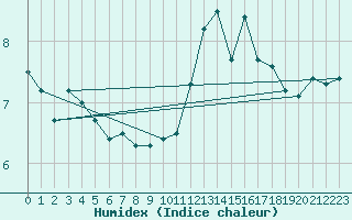 Courbe de l'humidex pour Clermont-Ferrand (63)